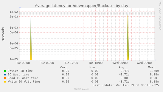 Average latency for /dev/mapper/Backup