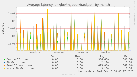 Average latency for /dev/mapper/Backup