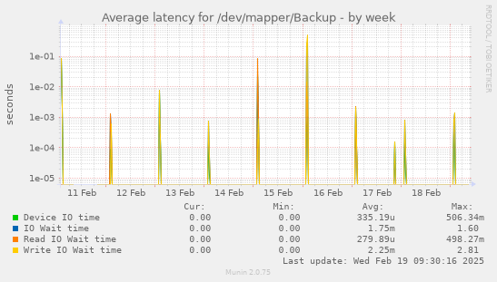 Average latency for /dev/mapper/Backup