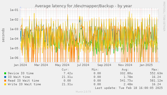 Average latency for /dev/mapper/Backup