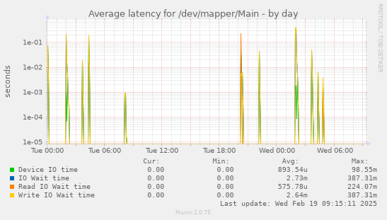 Average latency for /dev/mapper/Main