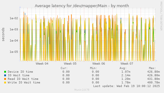 Average latency for /dev/mapper/Main