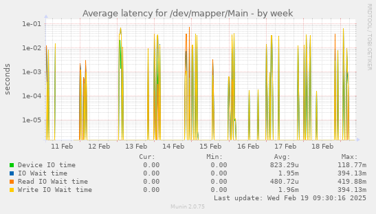 Average latency for /dev/mapper/Main