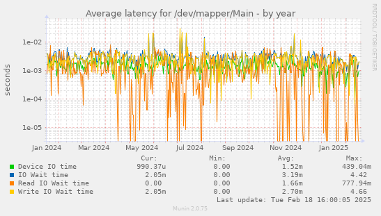 Average latency for /dev/mapper/Main