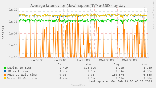 Average latency for /dev/mapper/NVMe-SSD