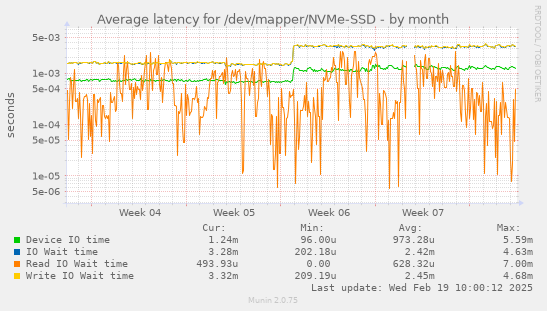 Average latency for /dev/mapper/NVMe-SSD