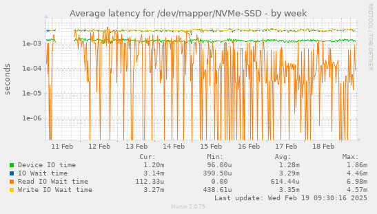 Average latency for /dev/mapper/NVMe-SSD