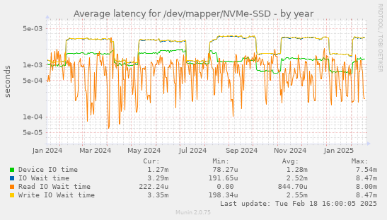 Average latency for /dev/mapper/NVMe-SSD