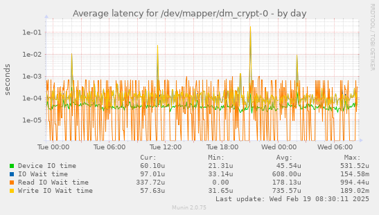 Average latency for /dev/mapper/dm_crypt-0