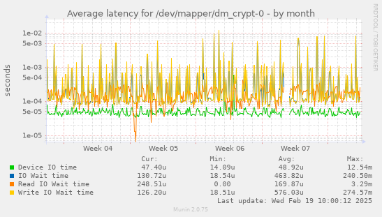 Average latency for /dev/mapper/dm_crypt-0