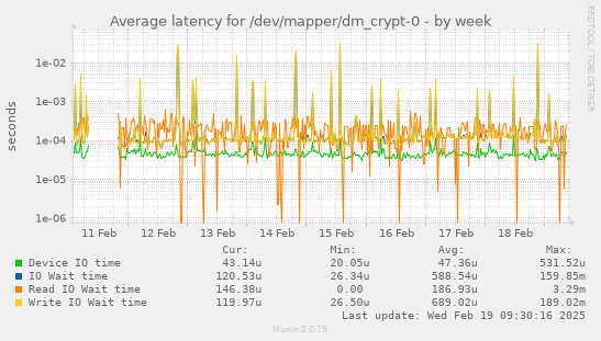 Average latency for /dev/mapper/dm_crypt-0