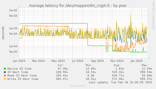 Average latency for /dev/mapper/dm_crypt-0