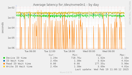 Average latency for /dev/nvme0n1