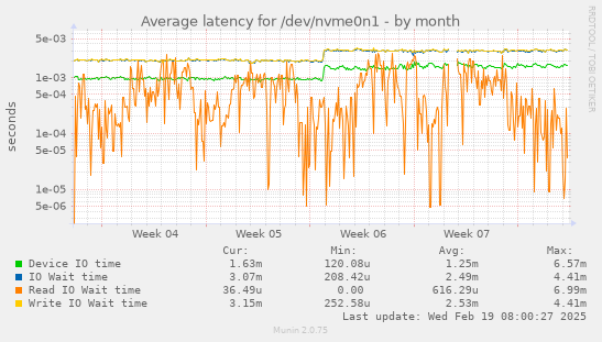 Average latency for /dev/nvme0n1