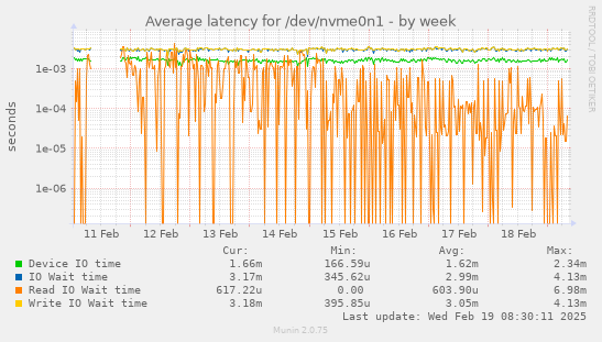 Average latency for /dev/nvme0n1