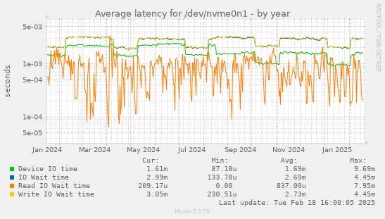 Average latency for /dev/nvme0n1