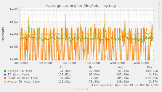 Average latency for /dev/sda