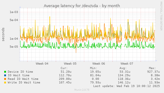 Average latency for /dev/sda