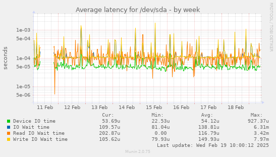 Average latency for /dev/sda