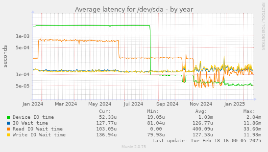 Average latency for /dev/sda