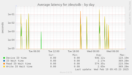 Average latency for /dev/sdb