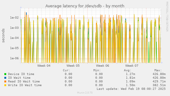 Average latency for /dev/sdb