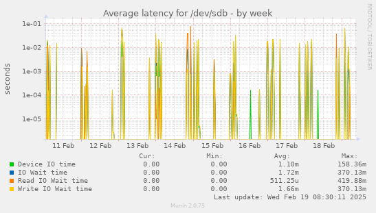 Average latency for /dev/sdb