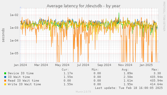 Average latency for /dev/sdb