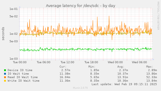 Average latency for /dev/sdc