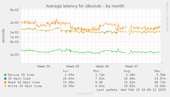 Average latency for /dev/sdc