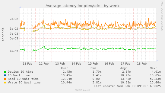 Average latency for /dev/sdc