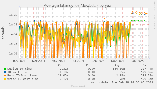 Average latency for /dev/sdc