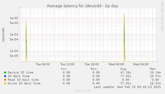 Average latency for /dev/sdd