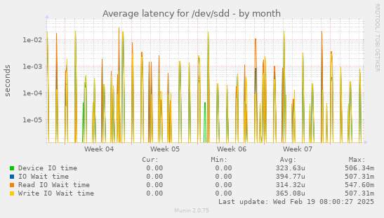 Average latency for /dev/sdd