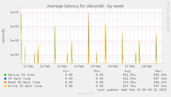 Average latency for /dev/sdd