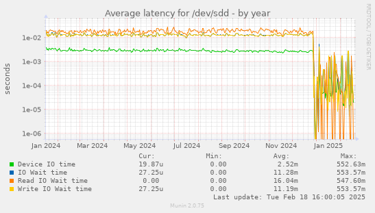 Average latency for /dev/sdd