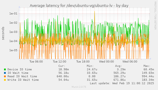 Average latency for /dev/ubuntu-vg/ubuntu-lv