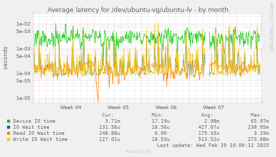 Average latency for /dev/ubuntu-vg/ubuntu-lv