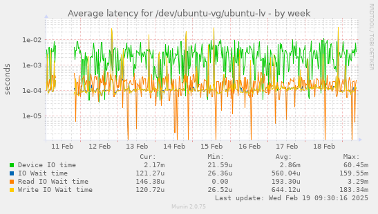 Average latency for /dev/ubuntu-vg/ubuntu-lv