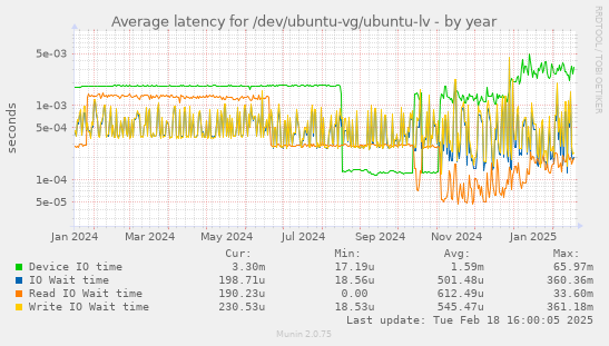 Average latency for /dev/ubuntu-vg/ubuntu-lv