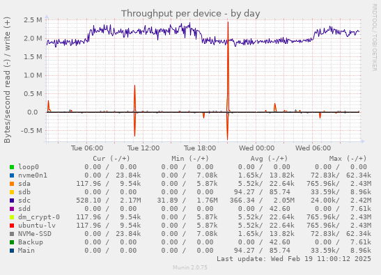 Throughput per device