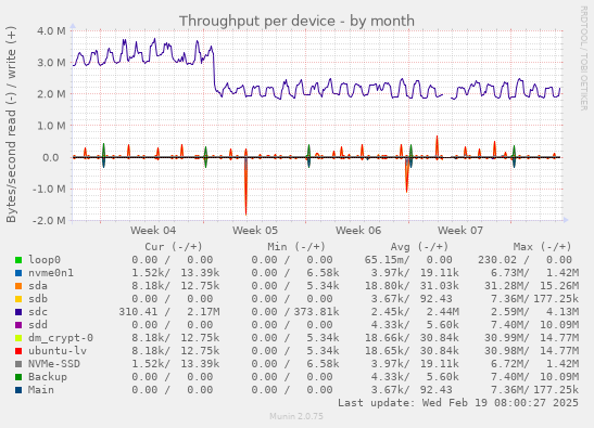 Throughput per device