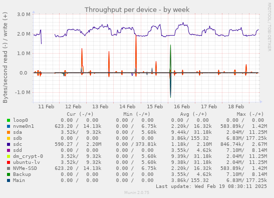 Throughput per device