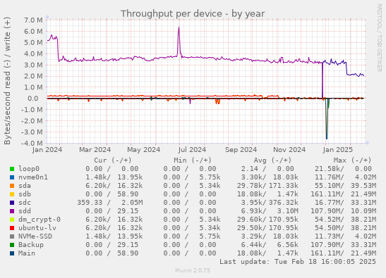 Throughput per device