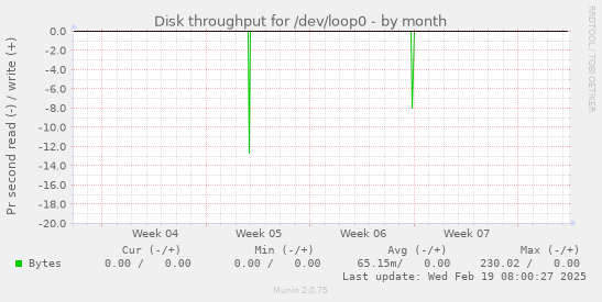 Disk throughput for /dev/loop0