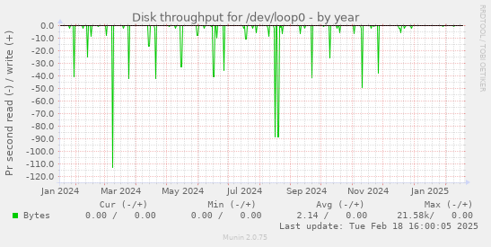 Disk throughput for /dev/loop0