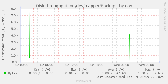 Disk throughput for /dev/mapper/Backup