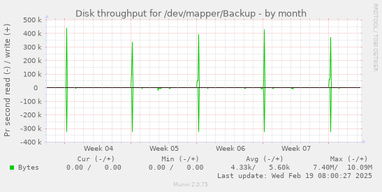 Disk throughput for /dev/mapper/Backup