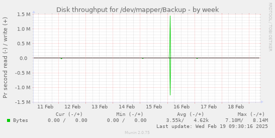 Disk throughput for /dev/mapper/Backup