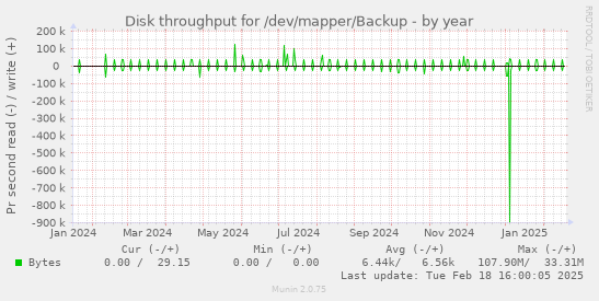 Disk throughput for /dev/mapper/Backup